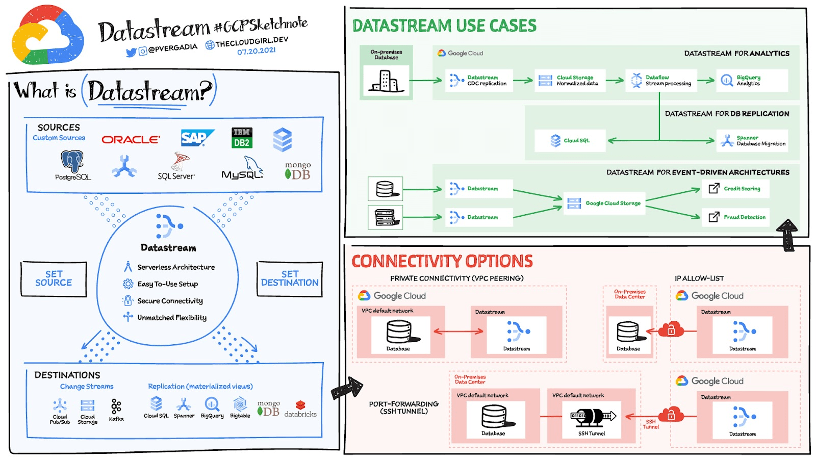 What is Datastream? Google Cloud Blog