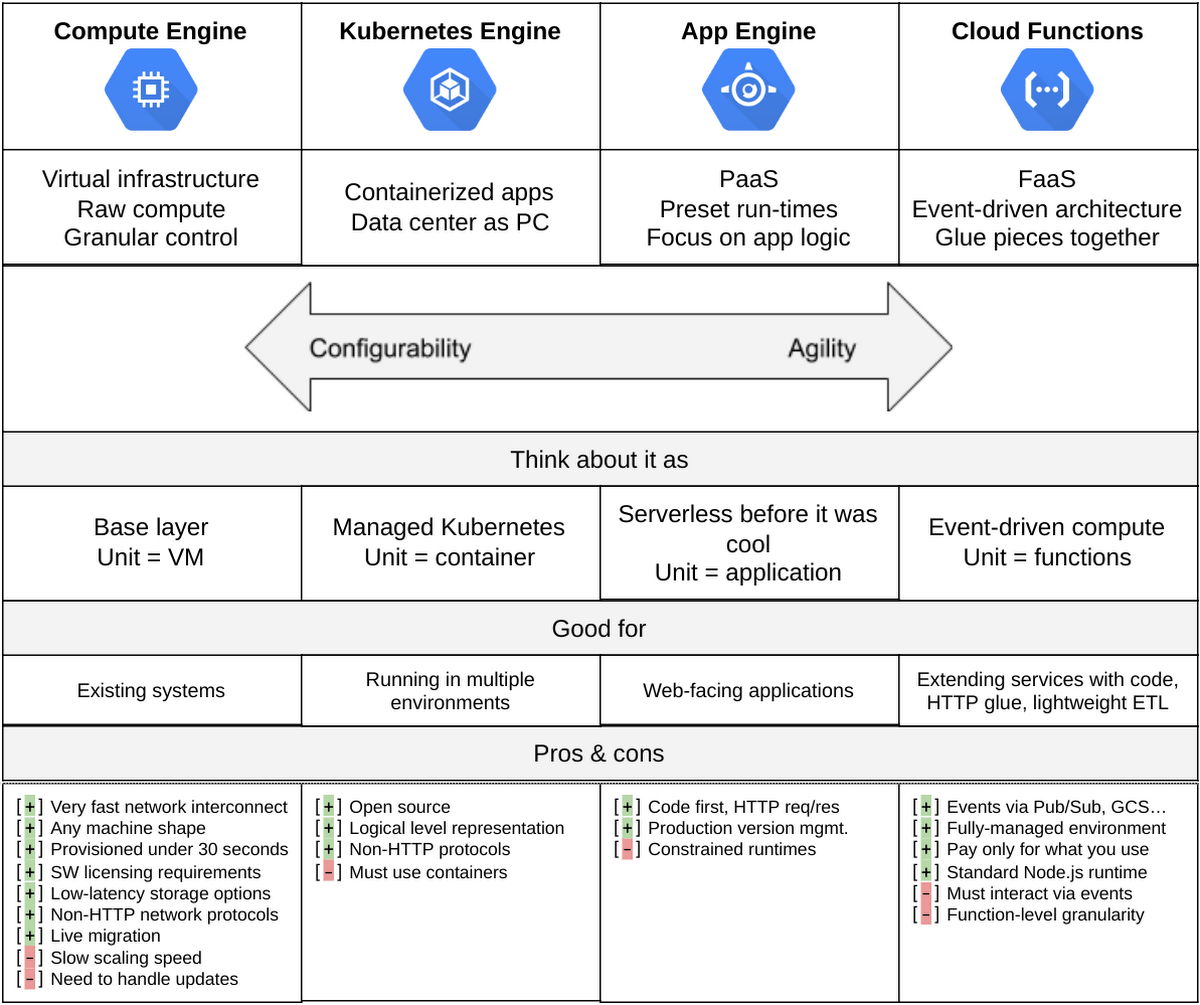 Gcp App Engine Standard Vs Flexible