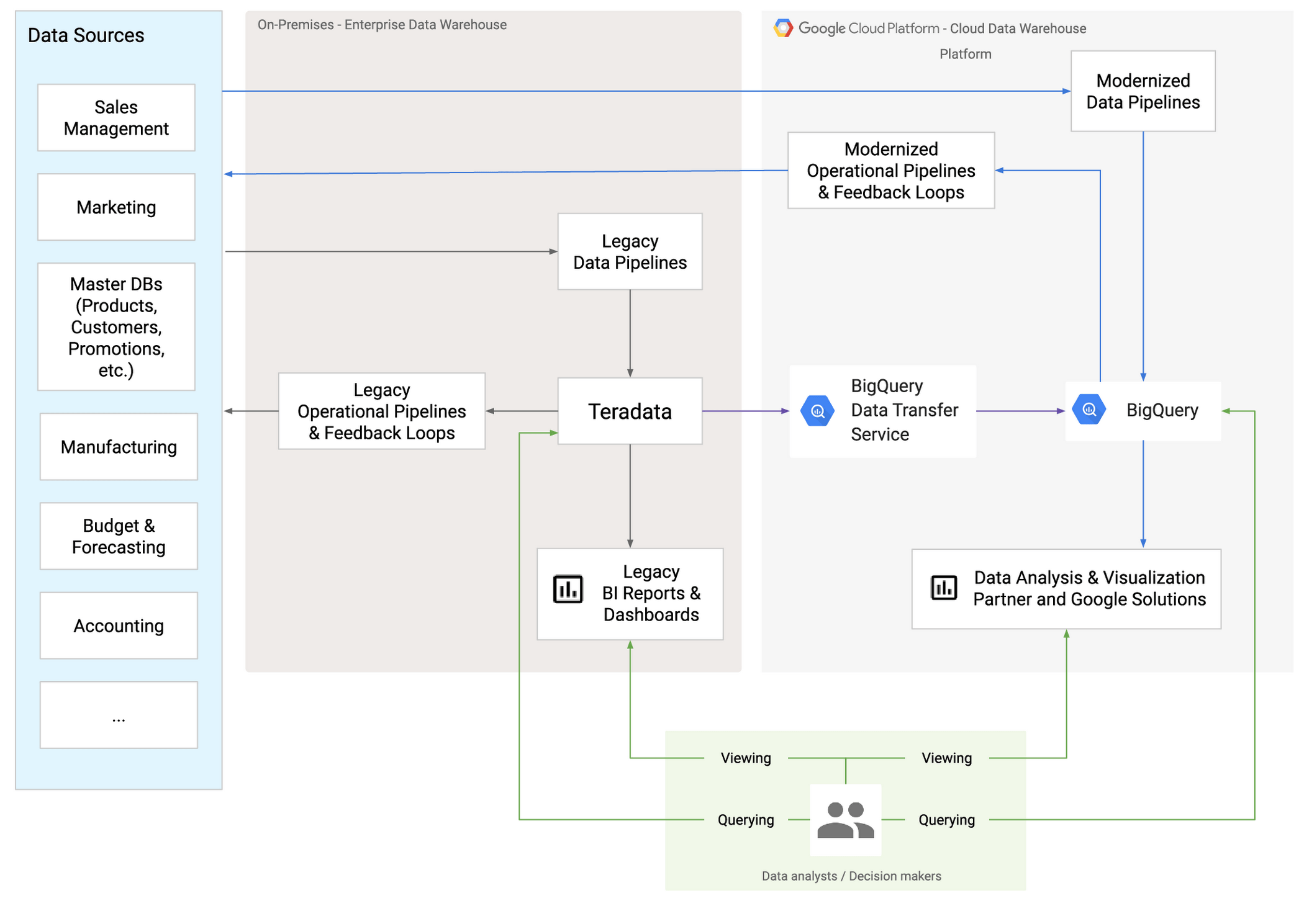 Migrating Teradata and other data warehouses to BigQuery Google Cloud