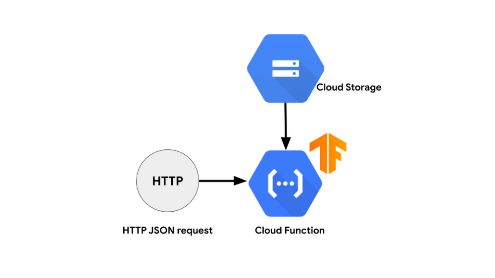 How to serve deep learning models using TensorFlow 2.0 with Cloud