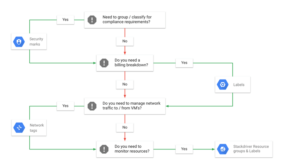 Labelling and grouping your Google Cloud Platform resources Google