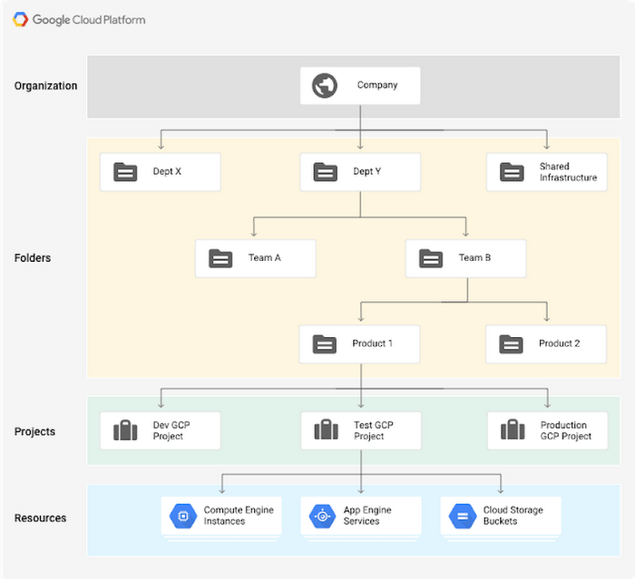 Getting to know Cloud IAM Google Cloud Blog