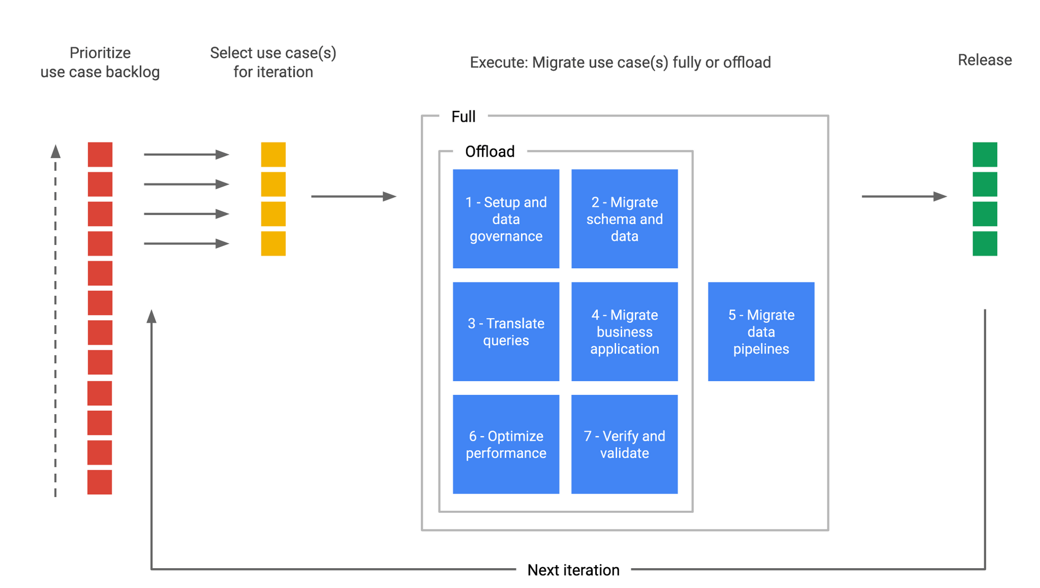 Migrating Teradata and other data warehouses to BigQuery Google Cloud