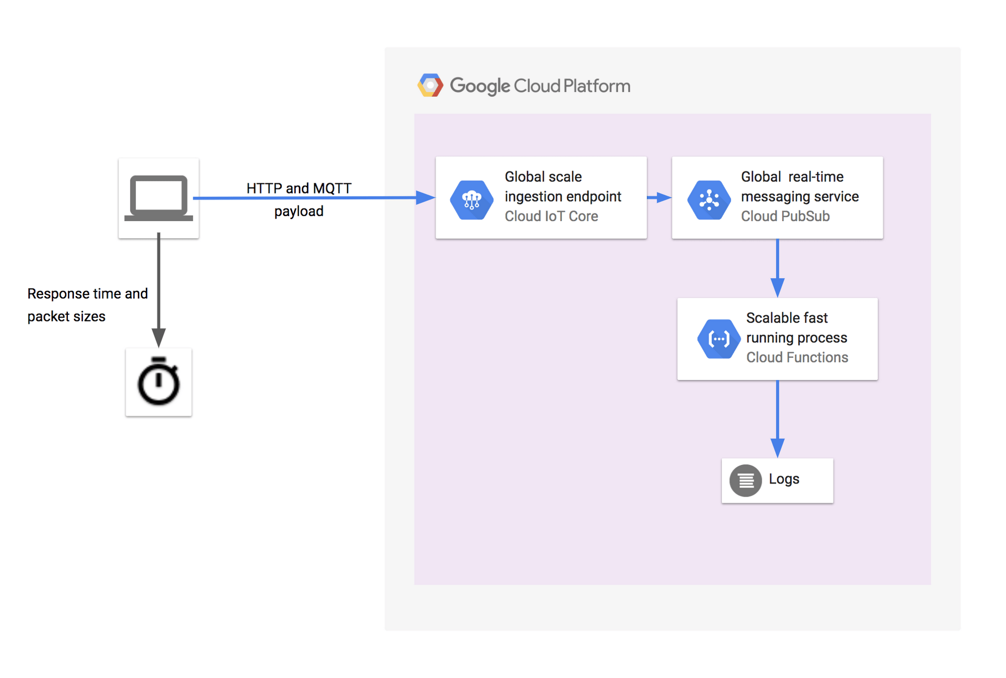 HTTP vs. MQTT A tale of two IoT protocols Google Cloud Blog