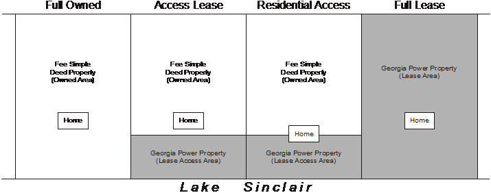 Types of Lake Sinclair Property Ownership