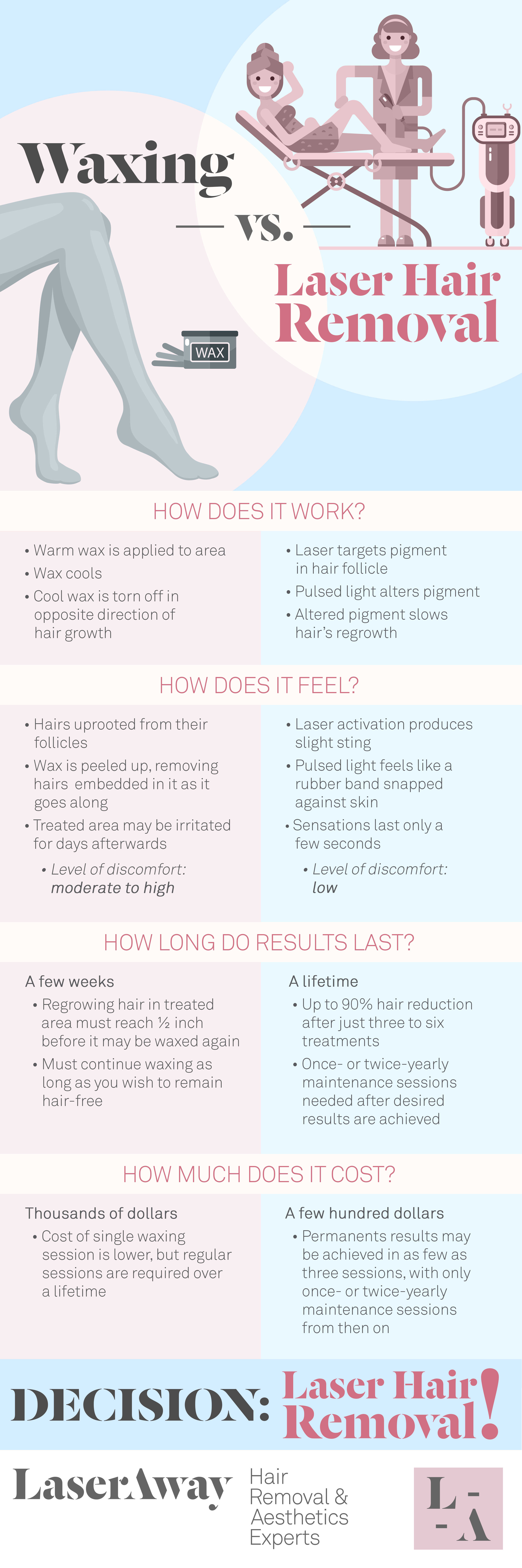 Waxing vs. Laser Hair Removal LaserAway