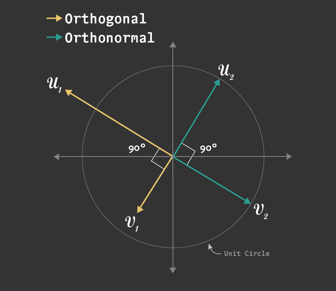 Orthogonal and Orthonormal Vectors LearnDataSci