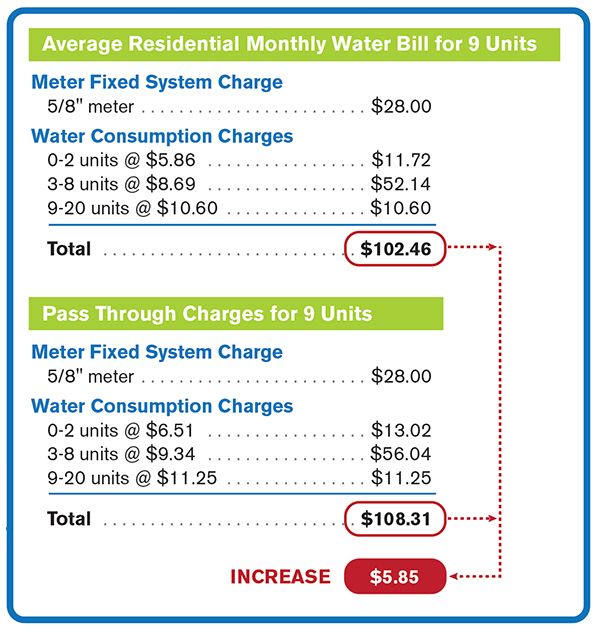 Passthrough Rate Increase Effective July 2022 MidPeninsula Water