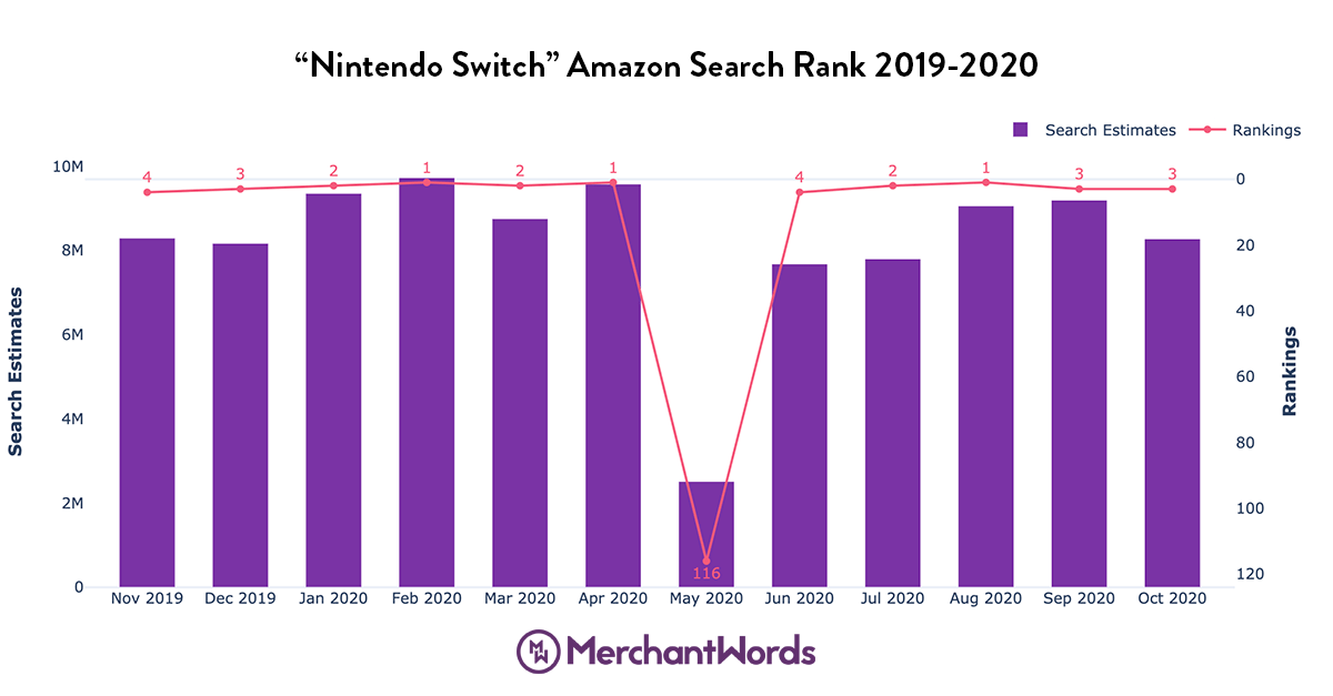 Amazon Prime Day 2020 Search Trends MerchantWords
