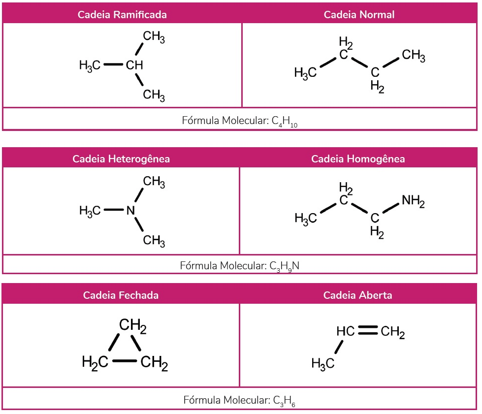 Isomeria o que é, tipos e exemplos