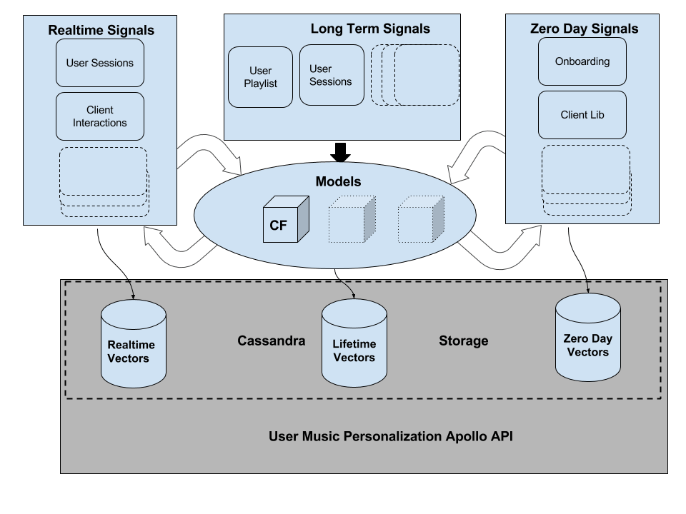 Commoditizing Music Machine Learning Services Spotify Engineering