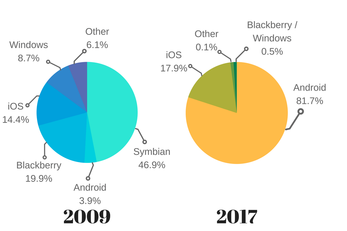 Android vs iPhone The Best Platform to Develop Your App