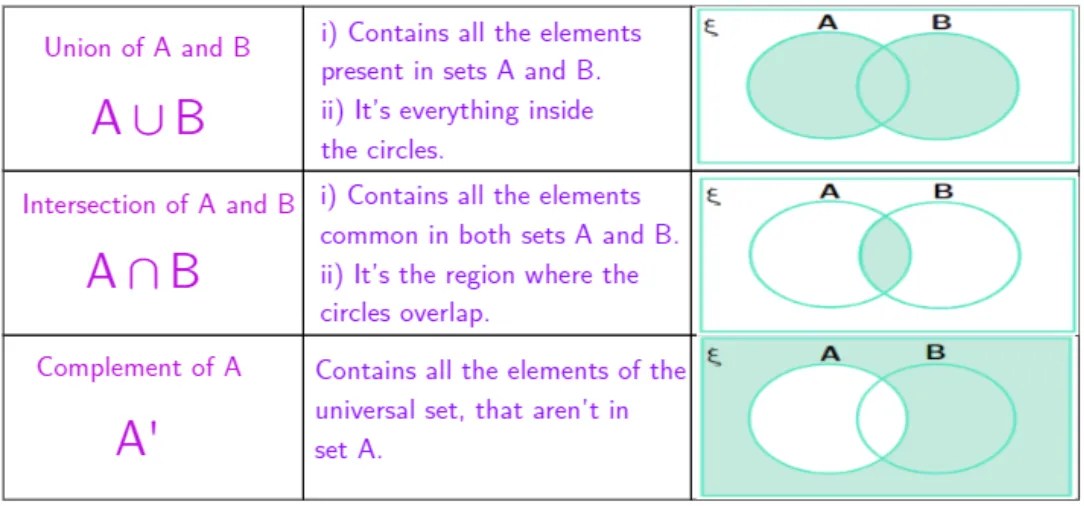 Venn Diagram, Set Notation and Probability, 2025 GCSE Maths