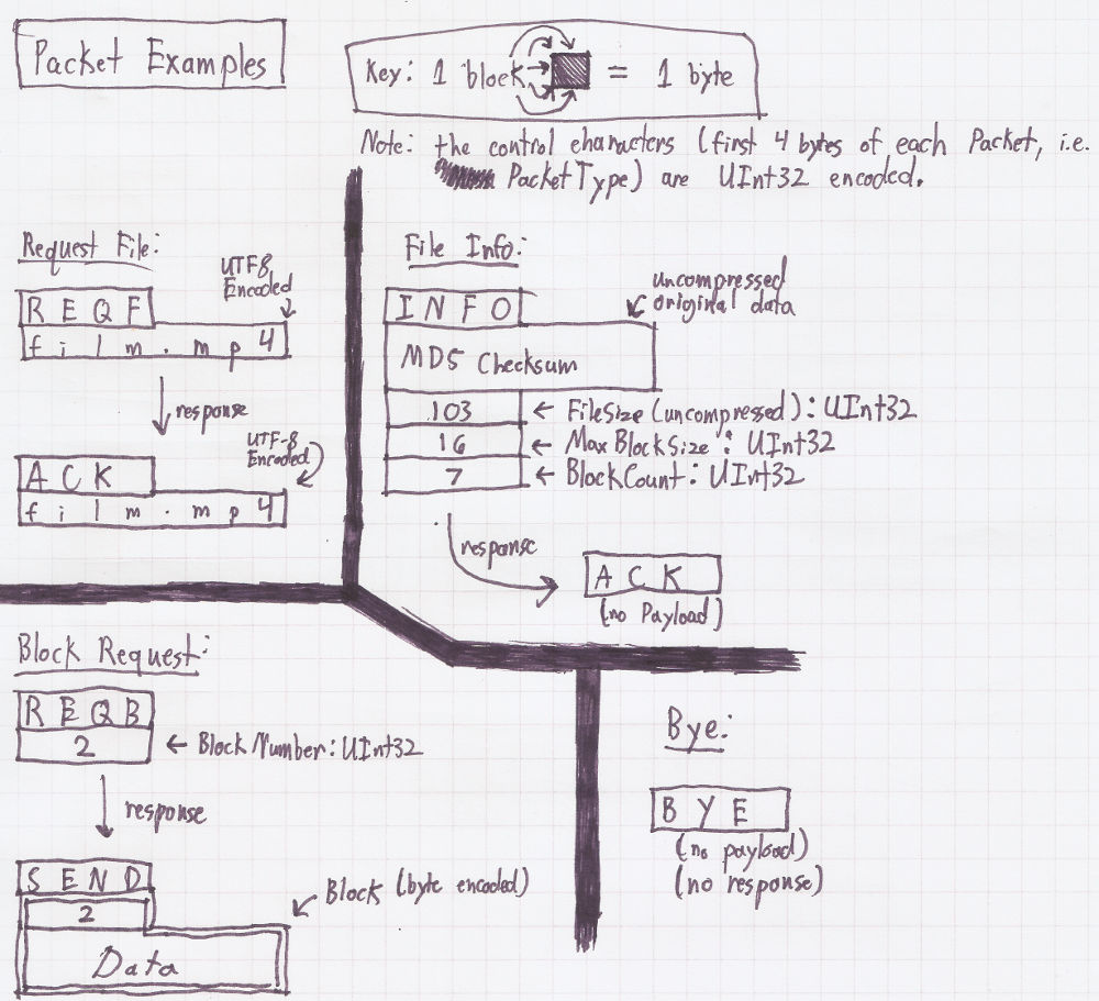 C Networking / UDP File Transfer Protocol Design