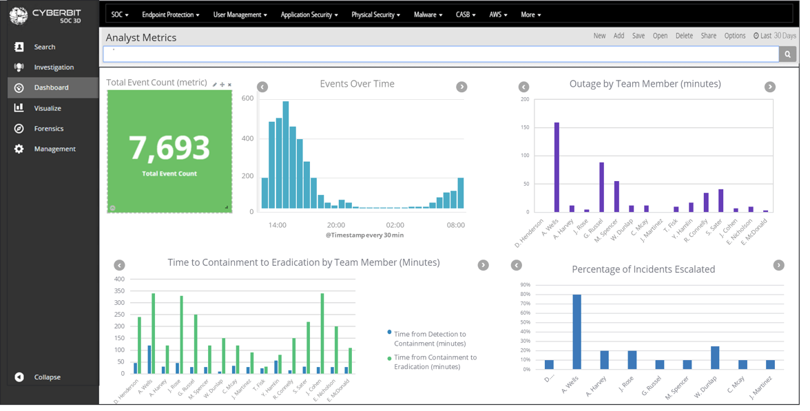 SOC Metrics Improve SOC Performance and Efficiency