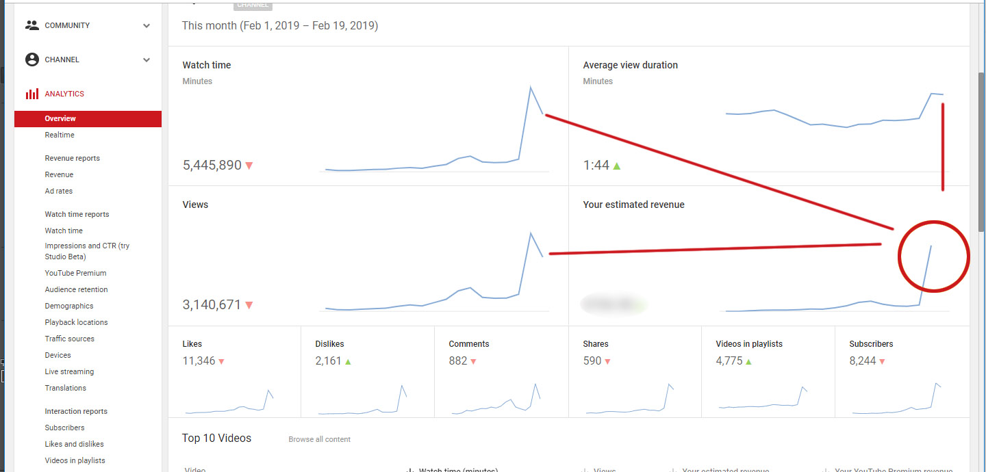 Help!! I Just Want To Ask If This Thing Is Normal? The Views, Time Watch And The Average Time Durati - Youtube Community