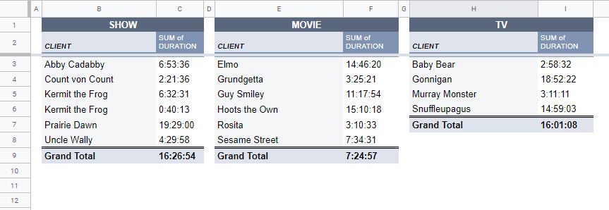 Pivot Table Google Sheets Count Decorations I Can Make