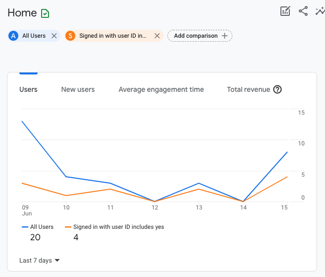 Ga4] Measure Activity Across Platforms With User-Id - Analytics Help