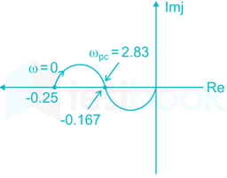 [தமிழ்] Polar Plot From Transfer Function MCQ [Free Tamil PDF