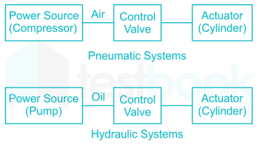 Pneumatics and Hydraulics MCQ [Free PDF] - Objective Question Answer