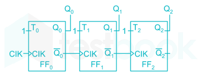 Asynchronous Counters MCQ [Free PDF] - Objective Question Answer for