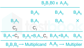 Code Converters MCQ [Free PDF] - Objective Question Answer for Code