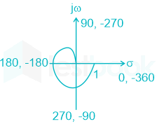 Polar Plot MCQ [Free PDF] - Objective Question Answer for Polar Plot