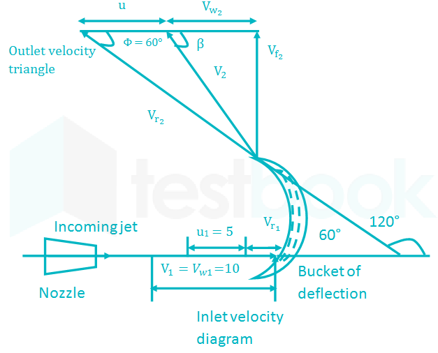 [Solved] The Inlet velocity triangle of Pelton wheel is