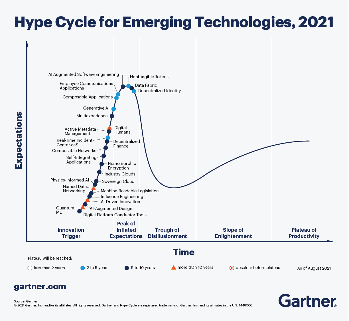 3 Themes Surface in the 2021 Hype Cycle for Emerging Technologies
