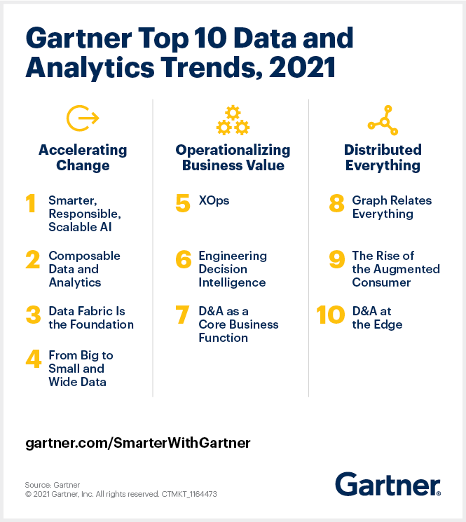 Gartner เผย 10 อันดับเทรนด์ของ Data และเทคโนโลยีการวิเคราะห์ข้อมูลในปี