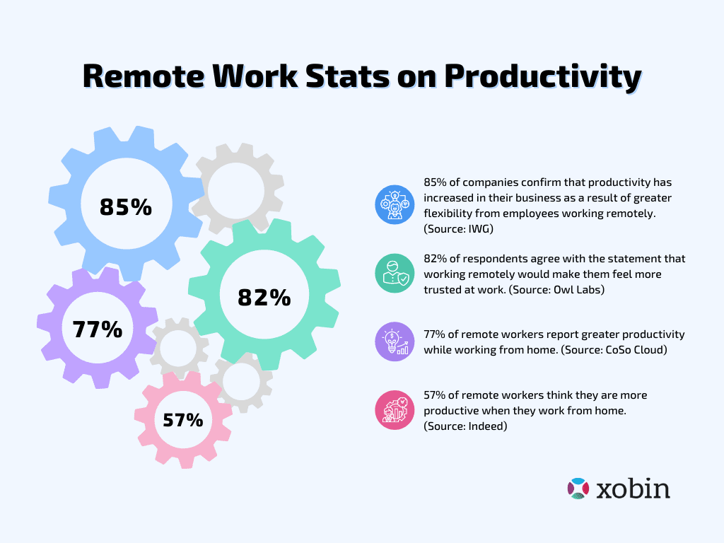 100+ Remote Work Statistics for 2022 The Ultimate List