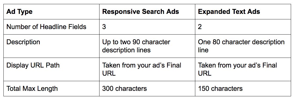 Google Responsive Search Ads All of Your Questions Answered