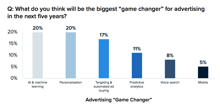 The Top 5 Things Agencies Must Do With Client Ad Campaigns To Maximize Results & Roi