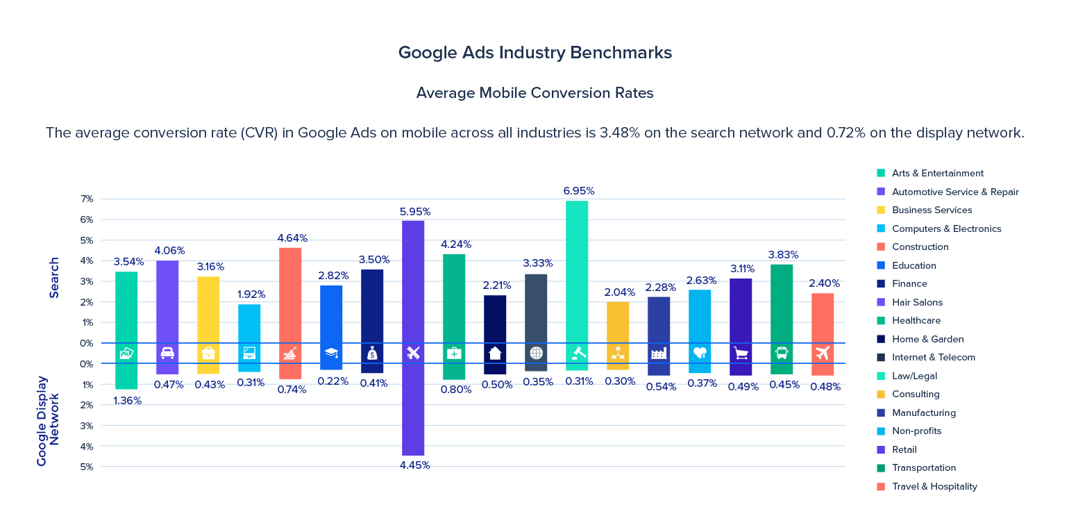 Google Ads Mobile Benchmarks Get the Latest Data Here from 18 Industries