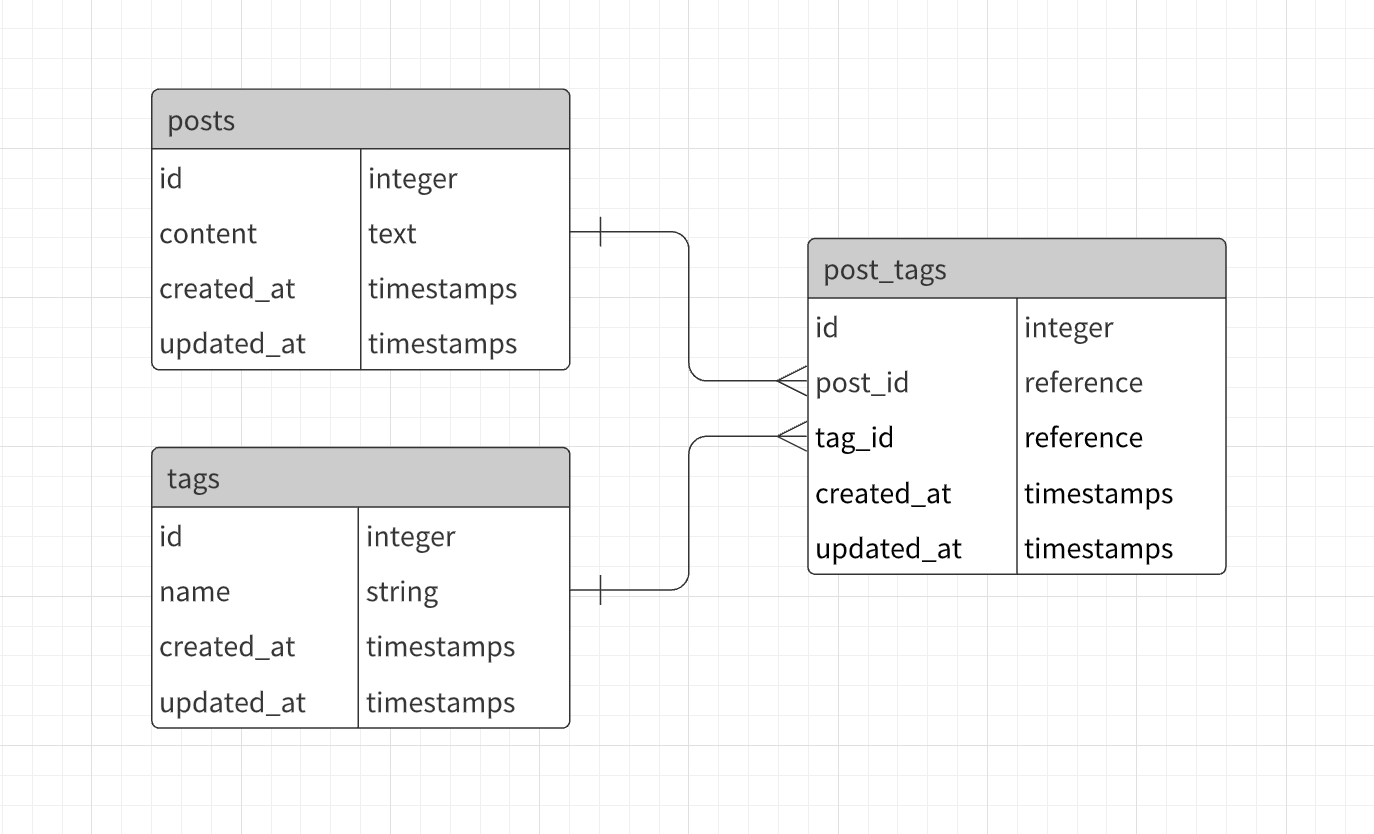 Rails APIモードで中間テーブルを用いた複数タグ投稿
