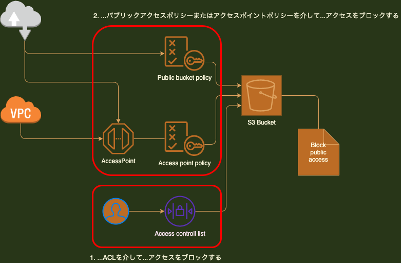 S3のブロックパブリックアクセスが怖くなくなった【AWS S3】