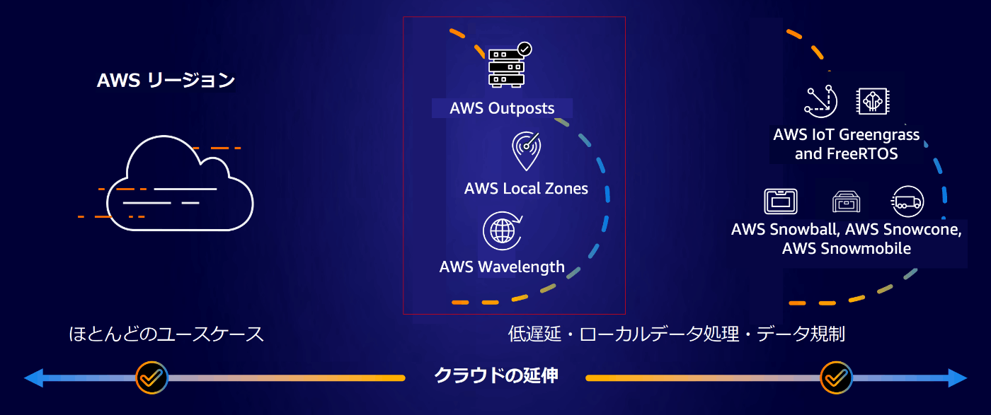 AWS IoT Greengrassを調べる