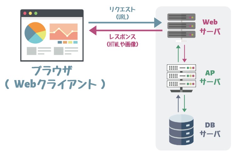 【Web技術の基本 5】Webアプリケーションの基本