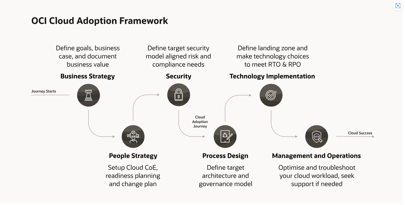 OCIのLanding Zoneについて調べてみた！