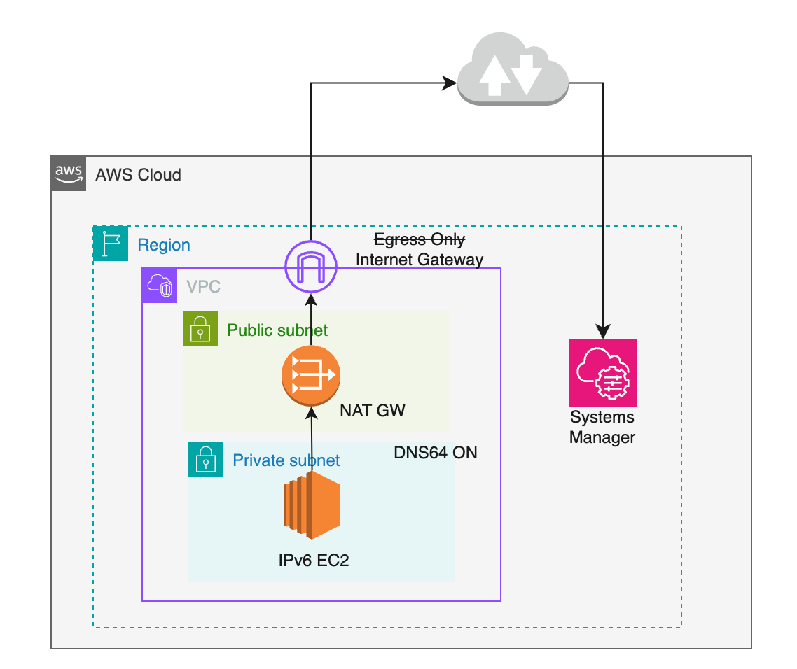 [AWS] Egress Only Gatewayのみを利用してEC2にSSHでログインする