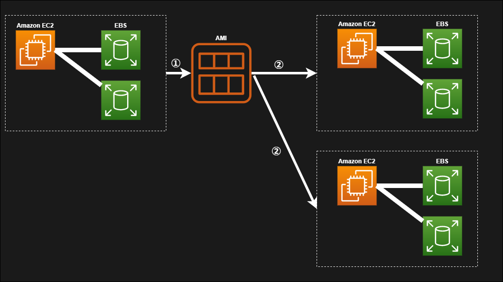 【AWS入門④】EC2の構築における基礎の基礎