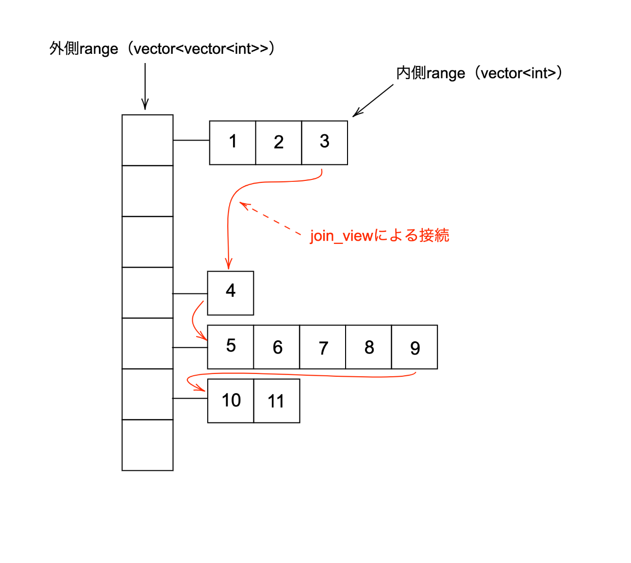 [C++] のviewを見る12 join_view