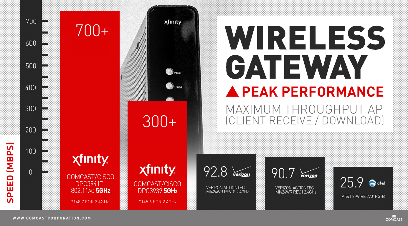 Ways To Sign In To A Comcast Wireless Router