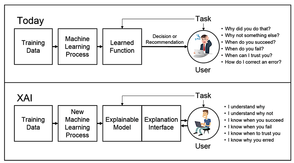 What is Explainable AI and Why is it Needed? Data