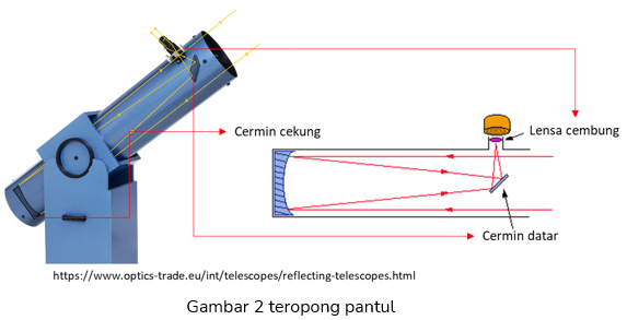Cahaya dan Alat Optik - Tanya MIPI