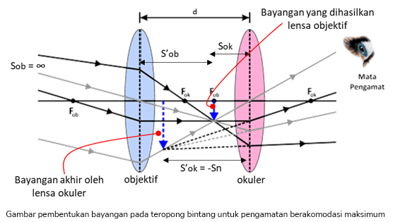 Cahaya dan Alat Optik - Tanya MIPI