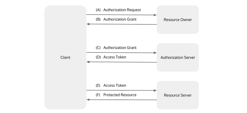Oauth 2.0 Explained in Simple Words, Basic Understanding | Stfalcon