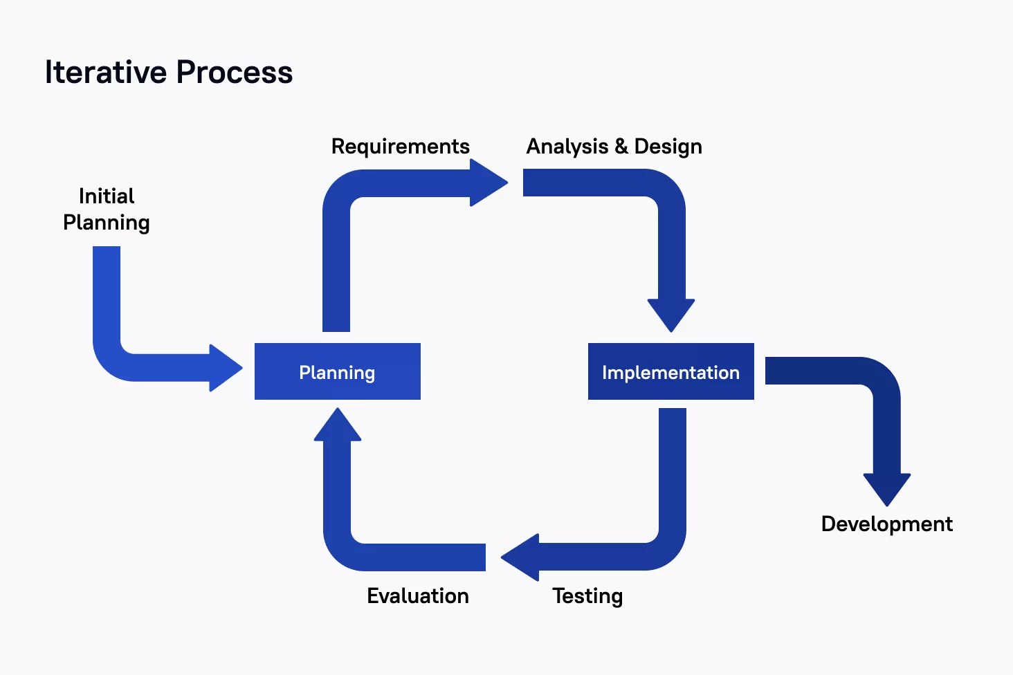 SDLC Meaning | SDLC Phases, Models, Methodologies | Blog at Stfalcon.com