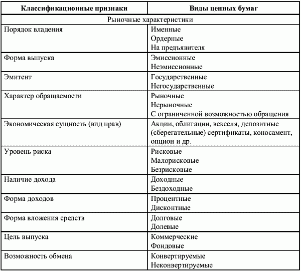 2.1. Сущность и виды ценных бумаг. Рынок ценных бумаг тесты и задачи
