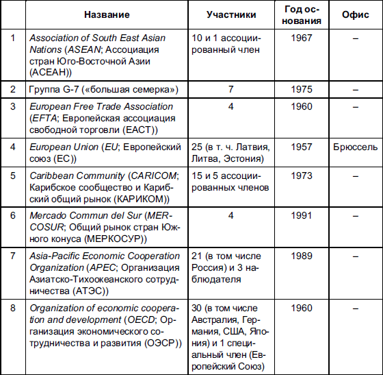 Вопрос 62 Международные интеграционные объединения. Мировая экономика